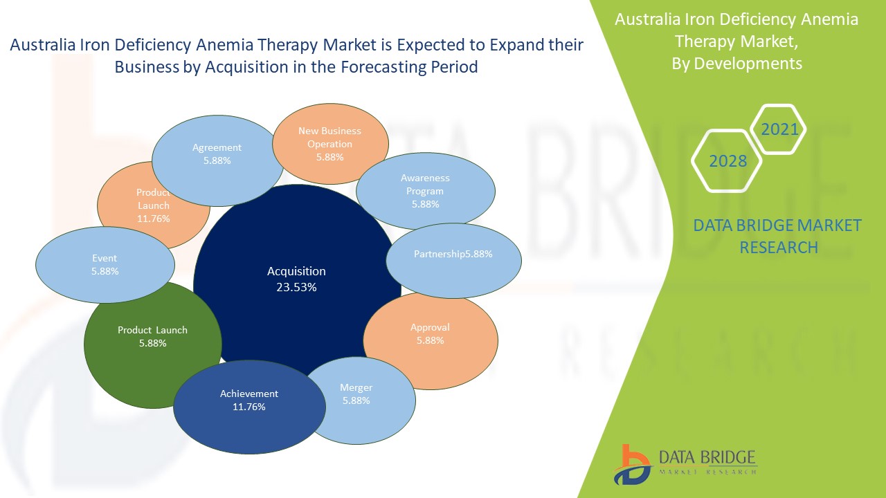 Australia Iron Deficiency Anemia Therapy Market 