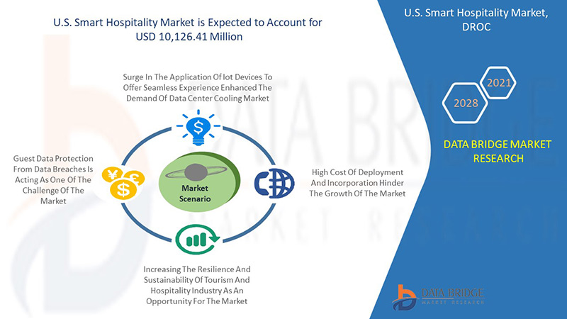 U.S. Smart Hospitality Market