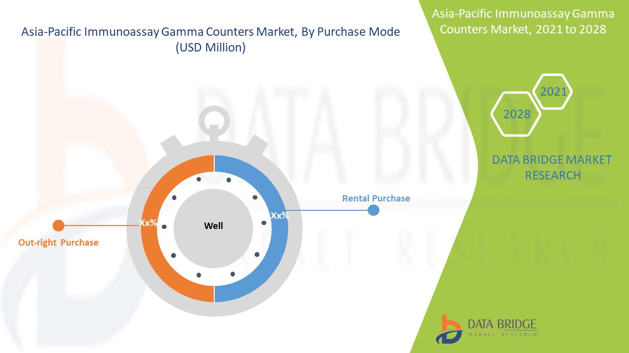 Asia-Pacific Immunoassay-Gamma Counters Market 