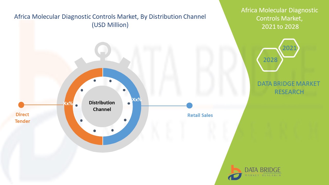 Africa Molecular Diagnostic Controls Market