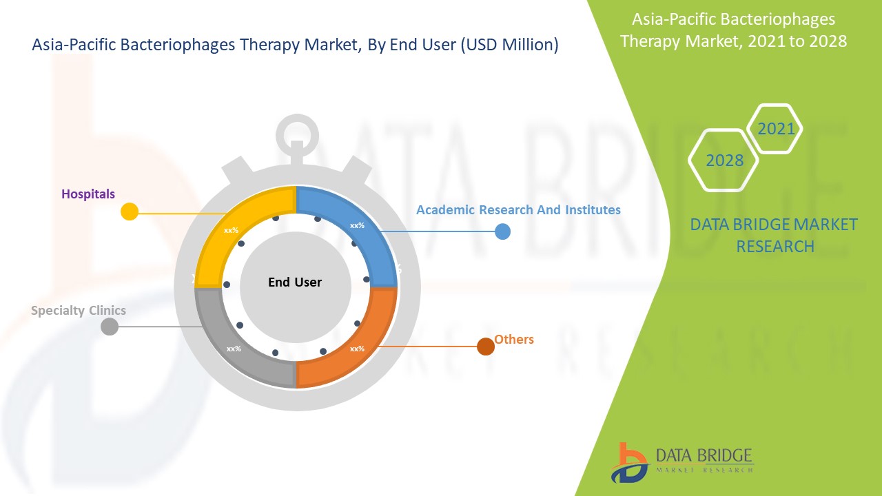 Asia-Pacific Bacteriophages Therapy Market 