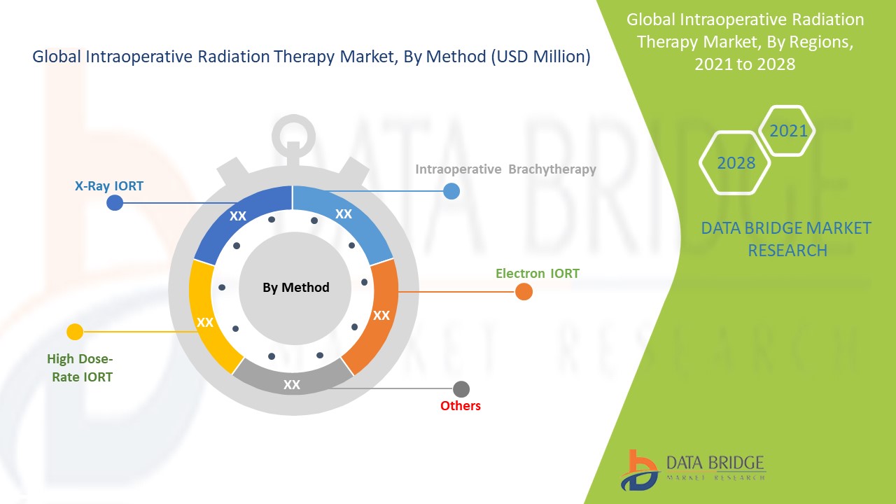 Intraoperative Radiation Therapy Market