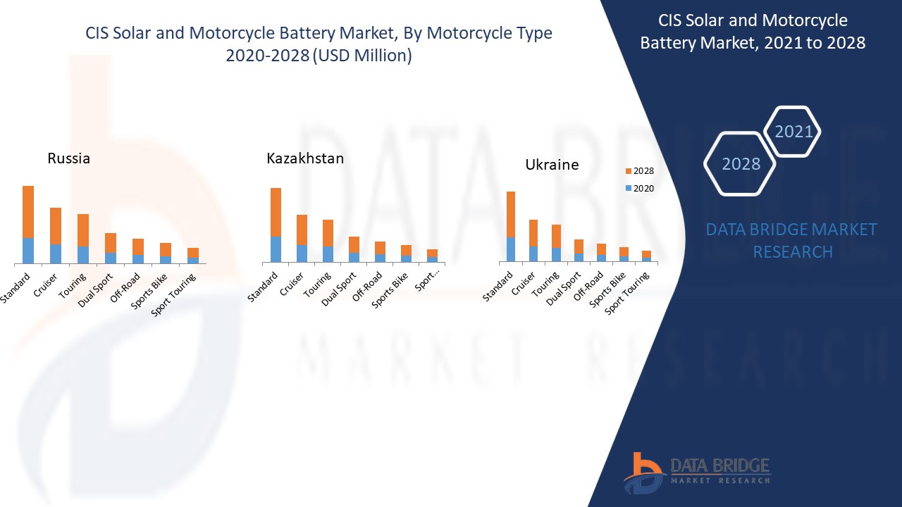 CIS Solar and Motorcycle Battery Market 