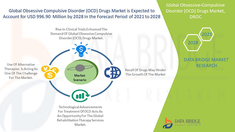 Obsessive Compulsive Disorder (OCD) Drugs Market