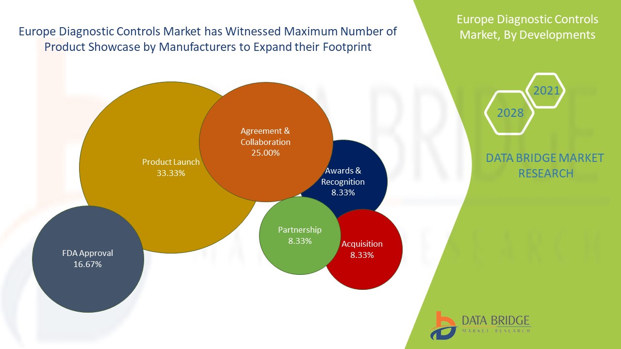 Europe Diagnostic Controls Market 