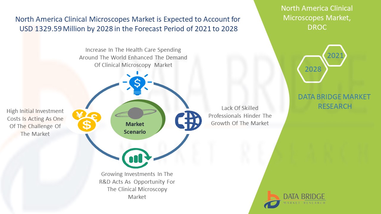 North America Clinical Microscopes Market 