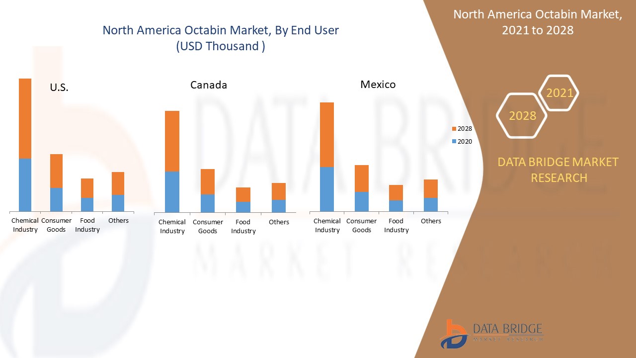 North America Octabin Market,  By Development