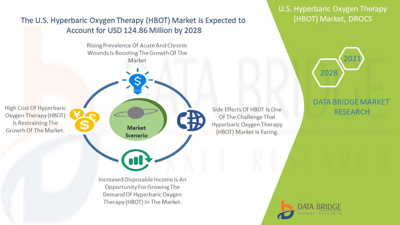 U.S. Hyperbaric Oxygen Therapy (HBOT) Market