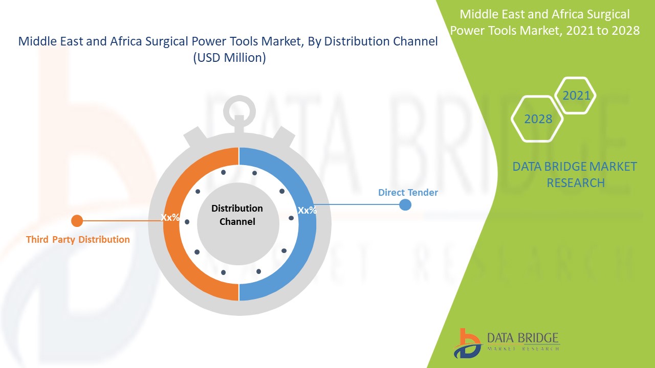 Middle East and Africa Surgical Power tools Market 