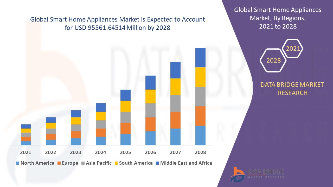 Smart Home Appliances Market Global Industry Trends and Forecast to