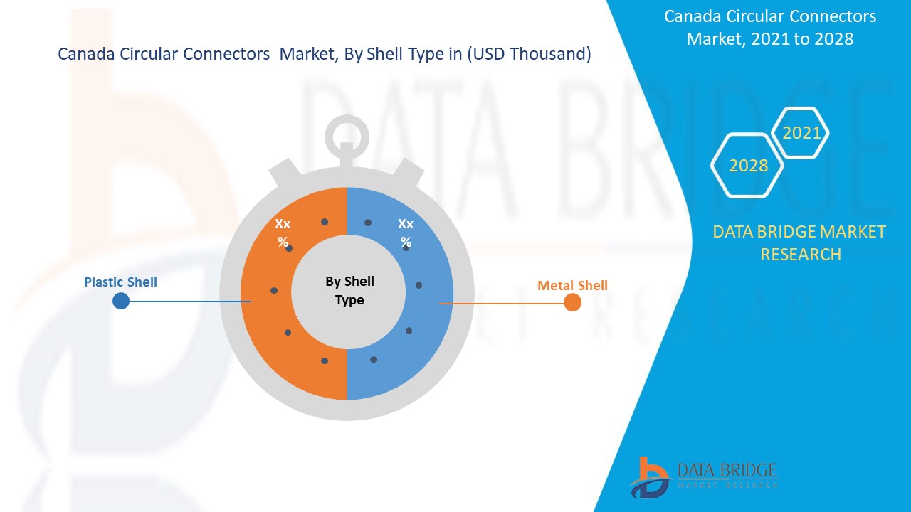 Canada Circular Connectors Market