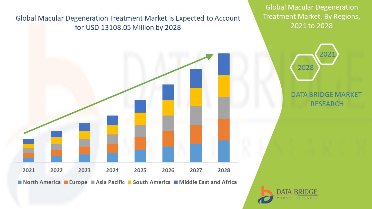 Macular Degeneration Treatment Market 