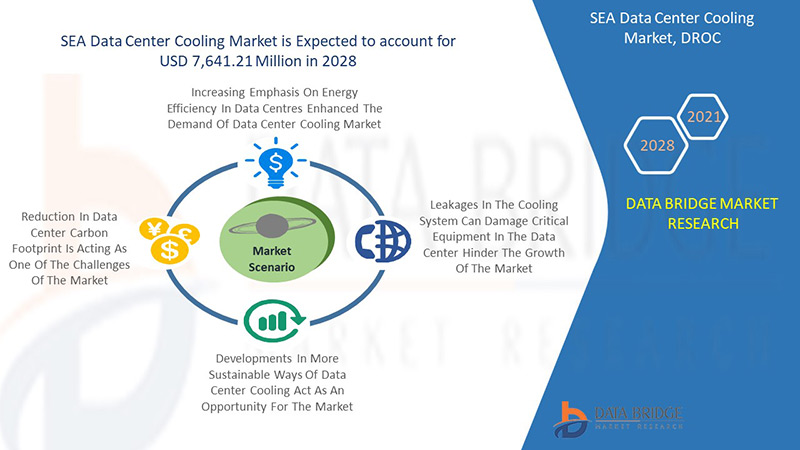 SEA Data Center Cooling Market 