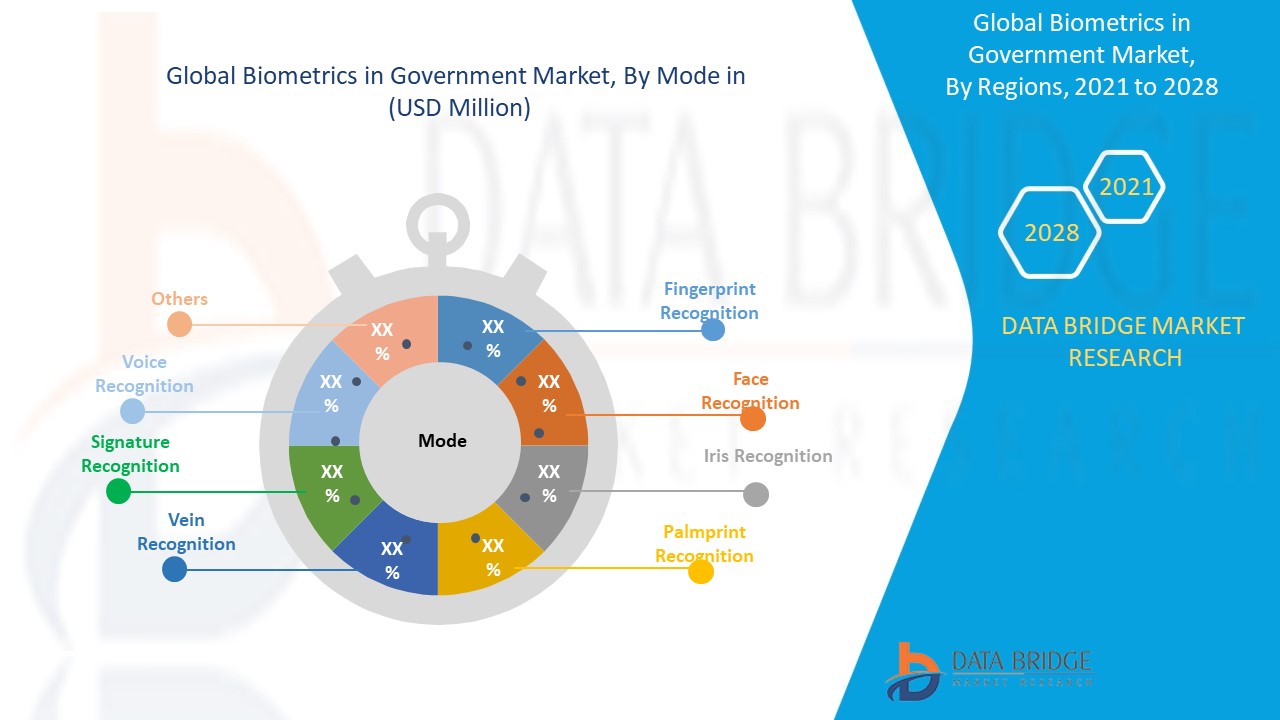 Biometrics in Government Market Global Industry Trends and Forecast