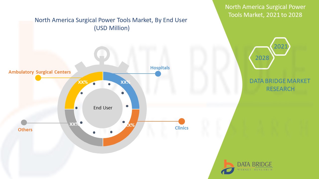 North America Surgical Power Tools Market 