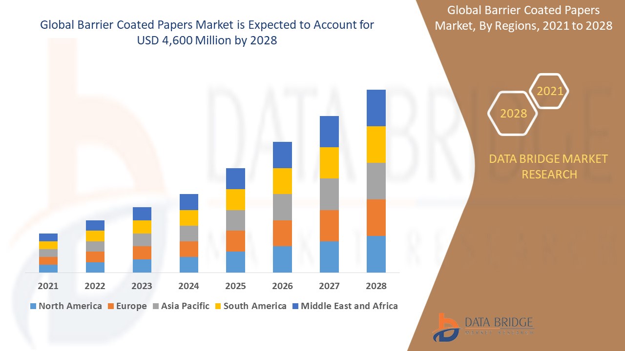 Barrier Coated Papers Market 