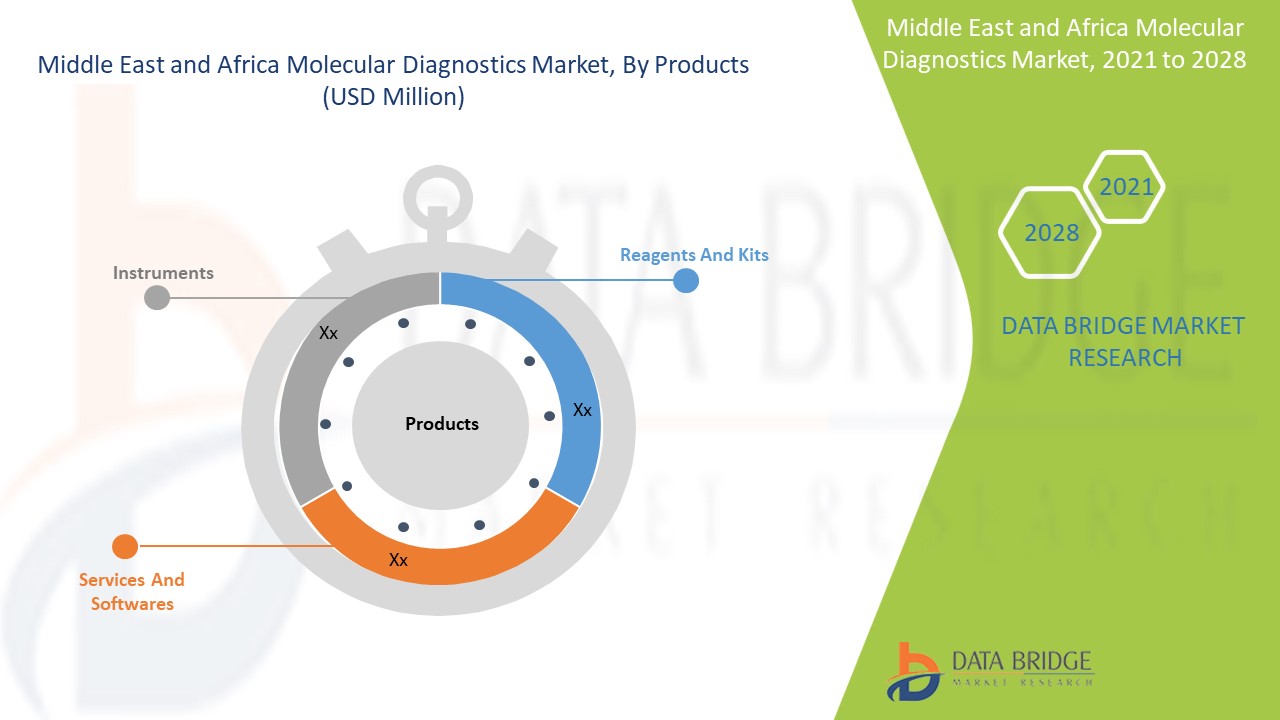 Middle East and Africa Molecular Diagnostics Market 