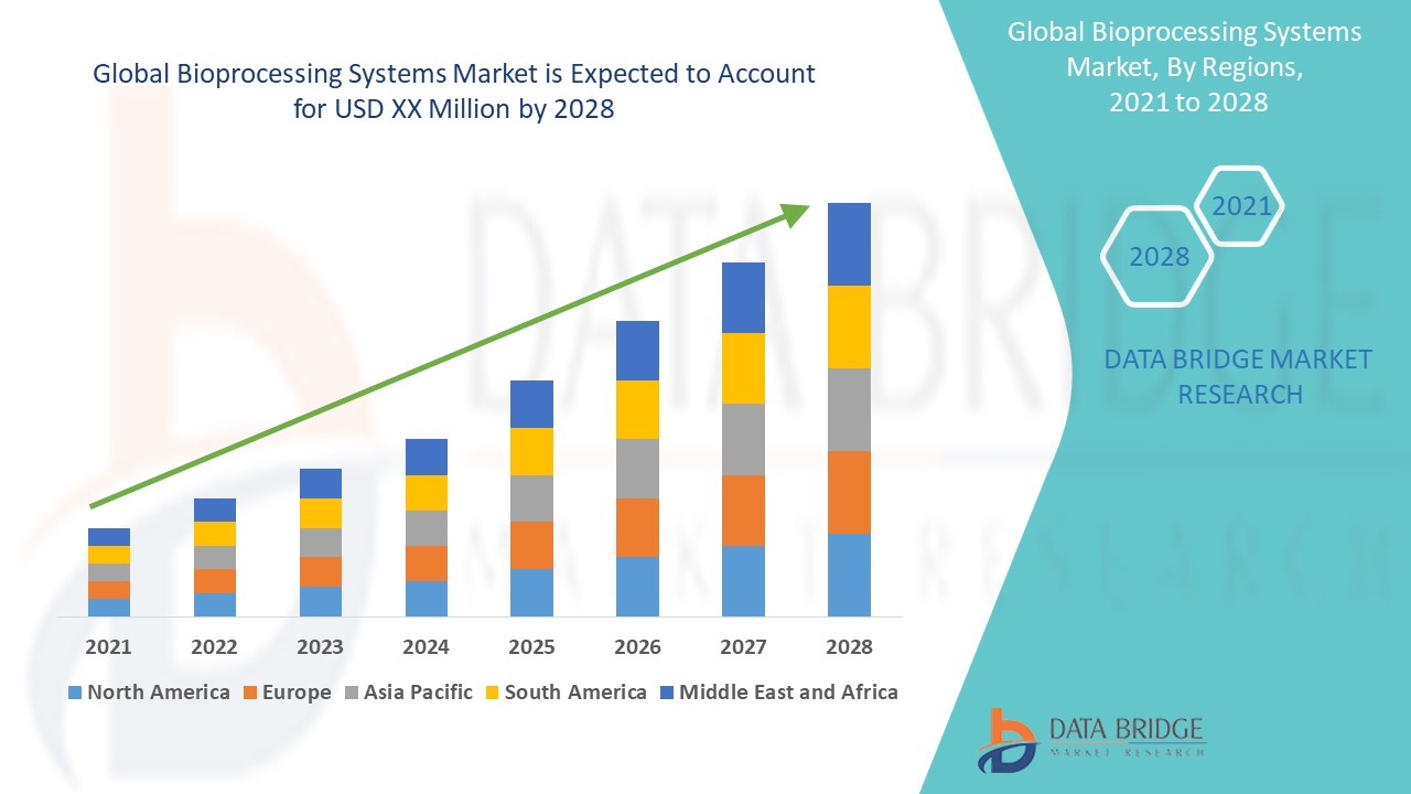 Bioprocessing Systems Market 