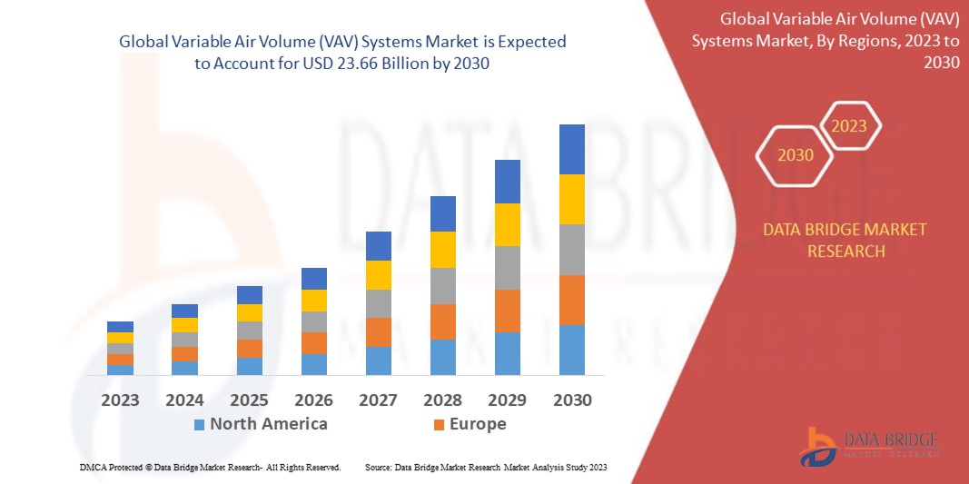 Variable Air Volume (VAV) Systems Market 