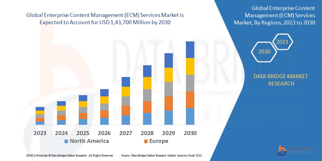 Enterprise Content Management (ECM) Services Market 