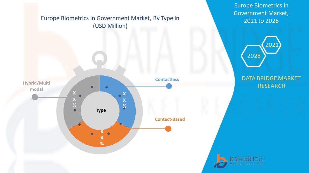 Europe Biometrics in Government Market 