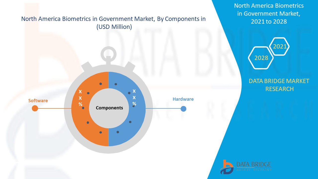 North America Biometrics in Government Market 