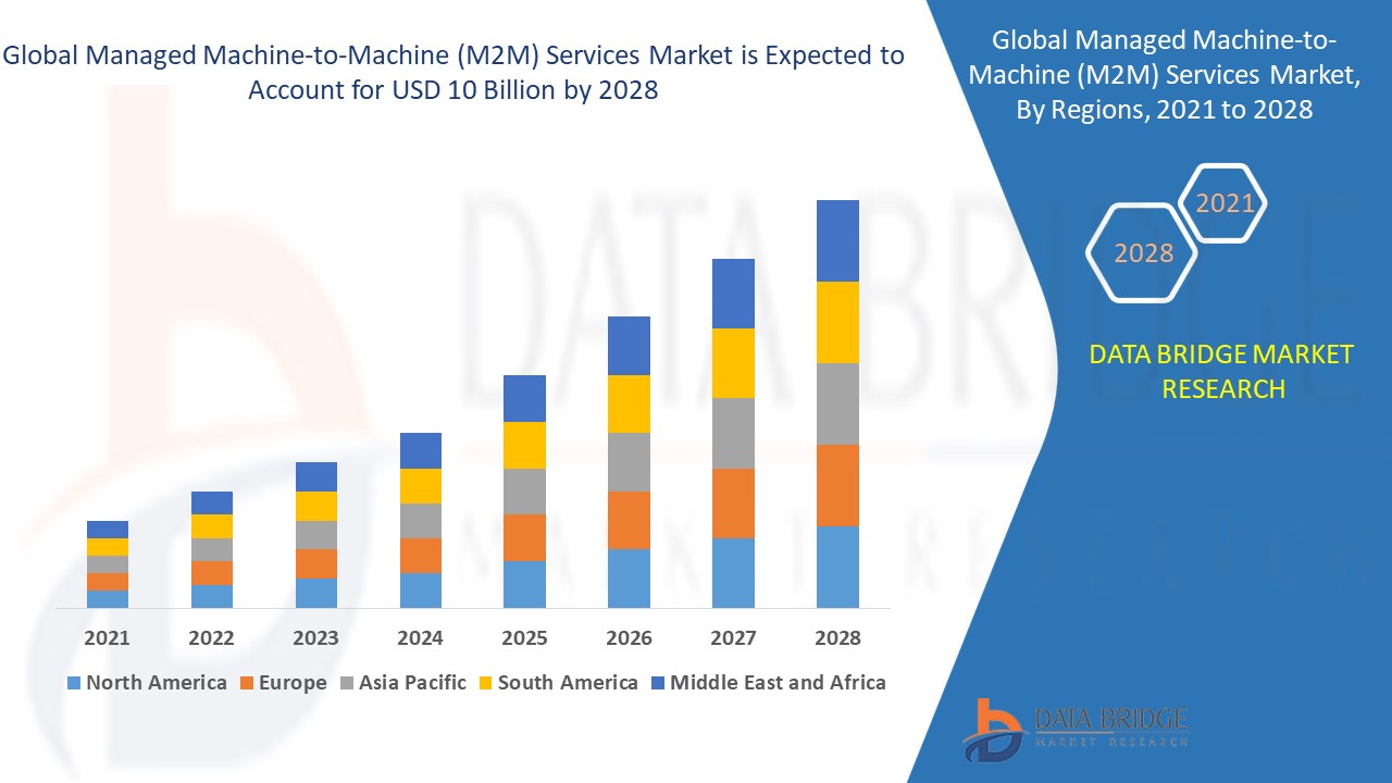 Managed Machine-to-Machine (M2M) Services Market
