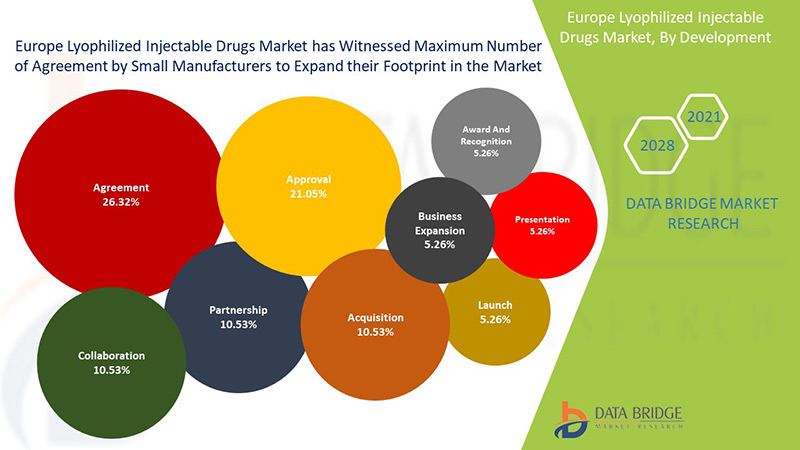 Europe Lyophilized Injectable Drugs Market