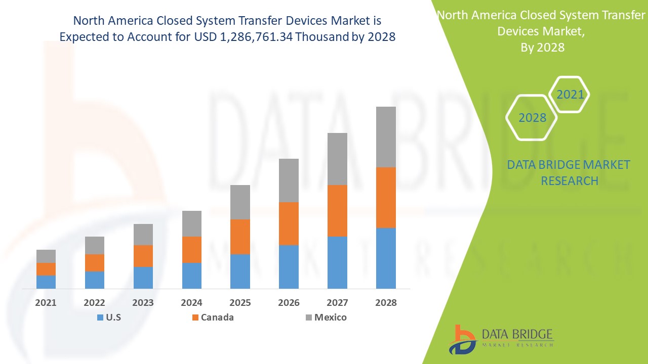 North America Closed System Transfer Devices Market 