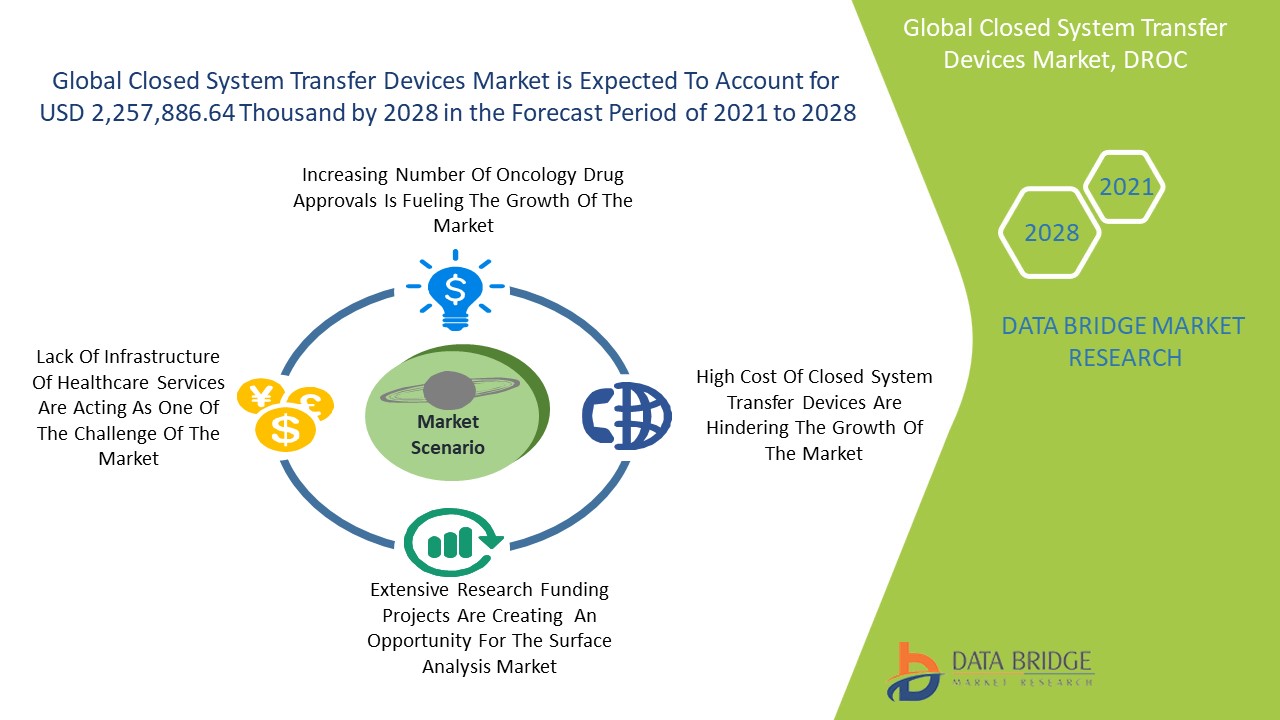 Closed System Transfer Devices Market 