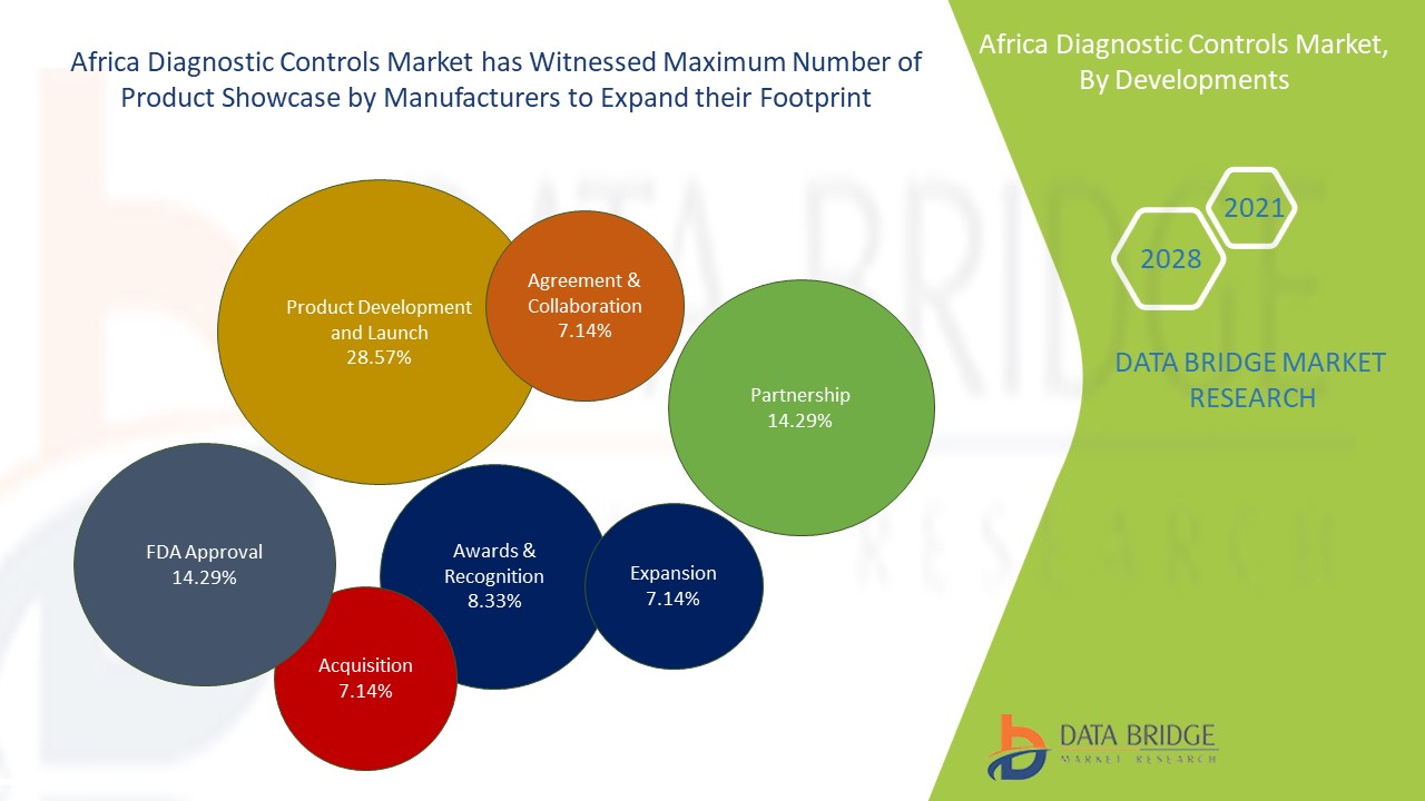 Africa Molecular Diagnostic Controls Market 