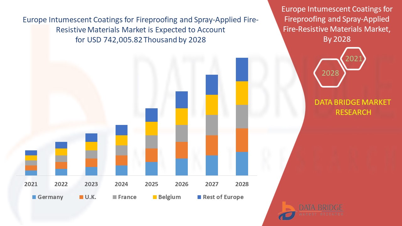 Europe Intumescent Coatings for Fireproofing and Spray-Applied Fire-Resistive Materials Market 