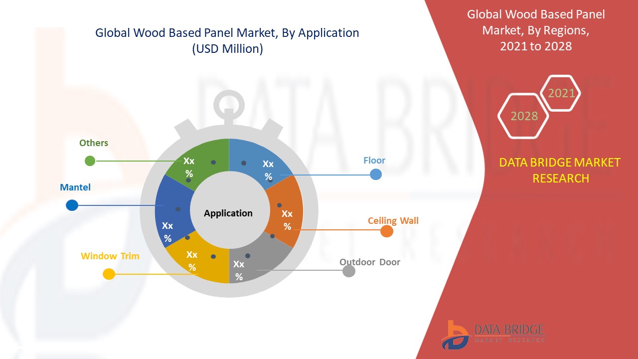 Wood Based Panel Market 
