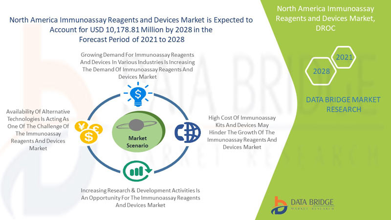 North America Immunoassay Reagents and Devices Market 