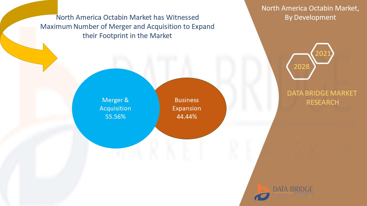 North America Octabin Market