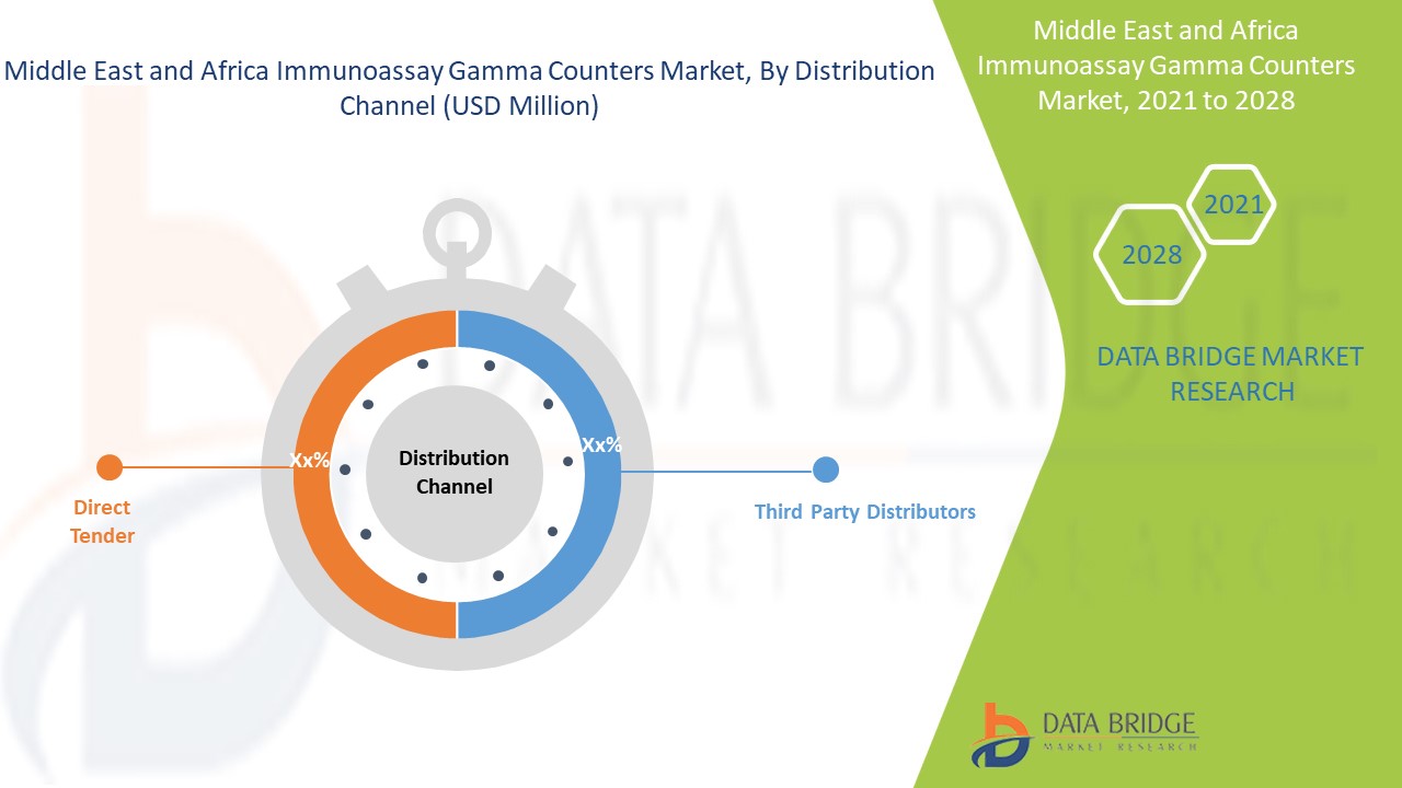 Middle East and Africa Immunoassay-Gamma Counters Market 