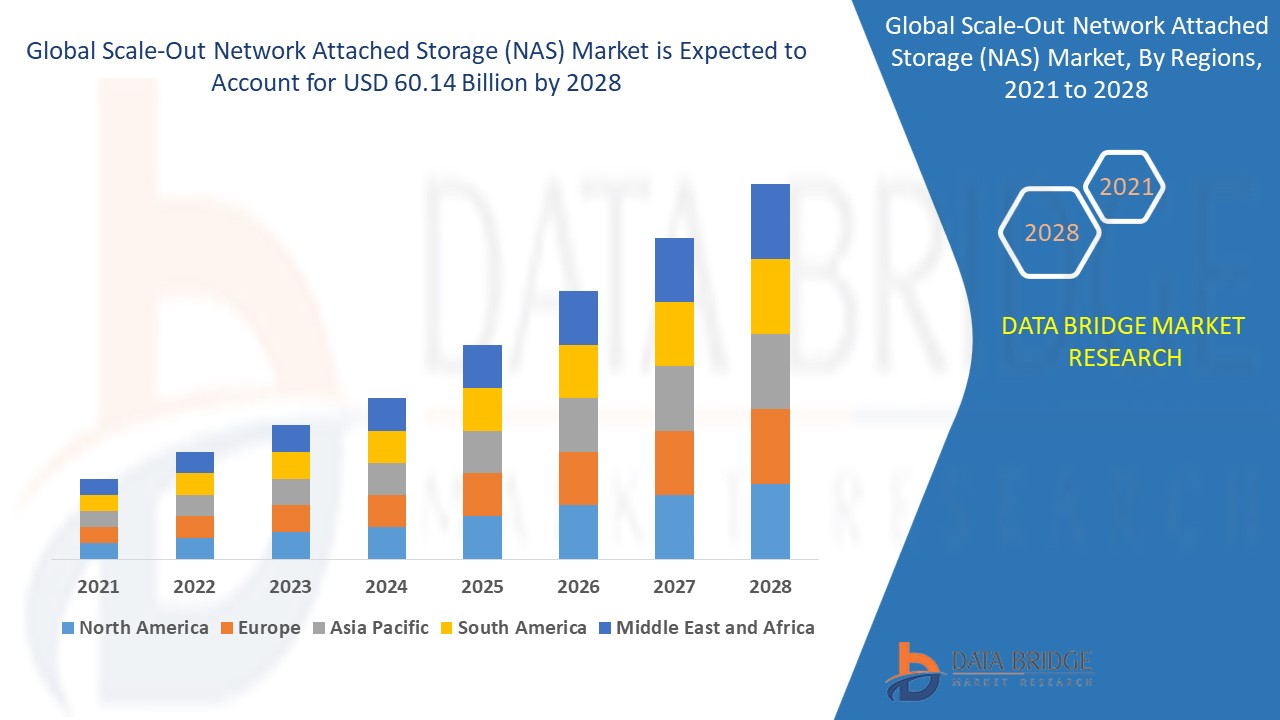 Scale-Out Network Attached Storage (NAS) Market 