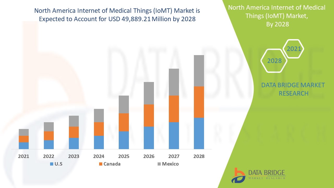 Marché de l'Internet des objets médicaux (IoMT) en Amérique du Nord