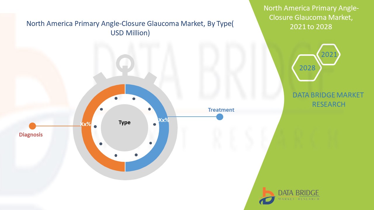 North America Primary Angle-Closure Glaucoma Market,  By Developments