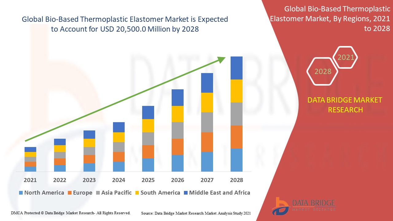Bio-Based Thermoplastic Elastomer Market