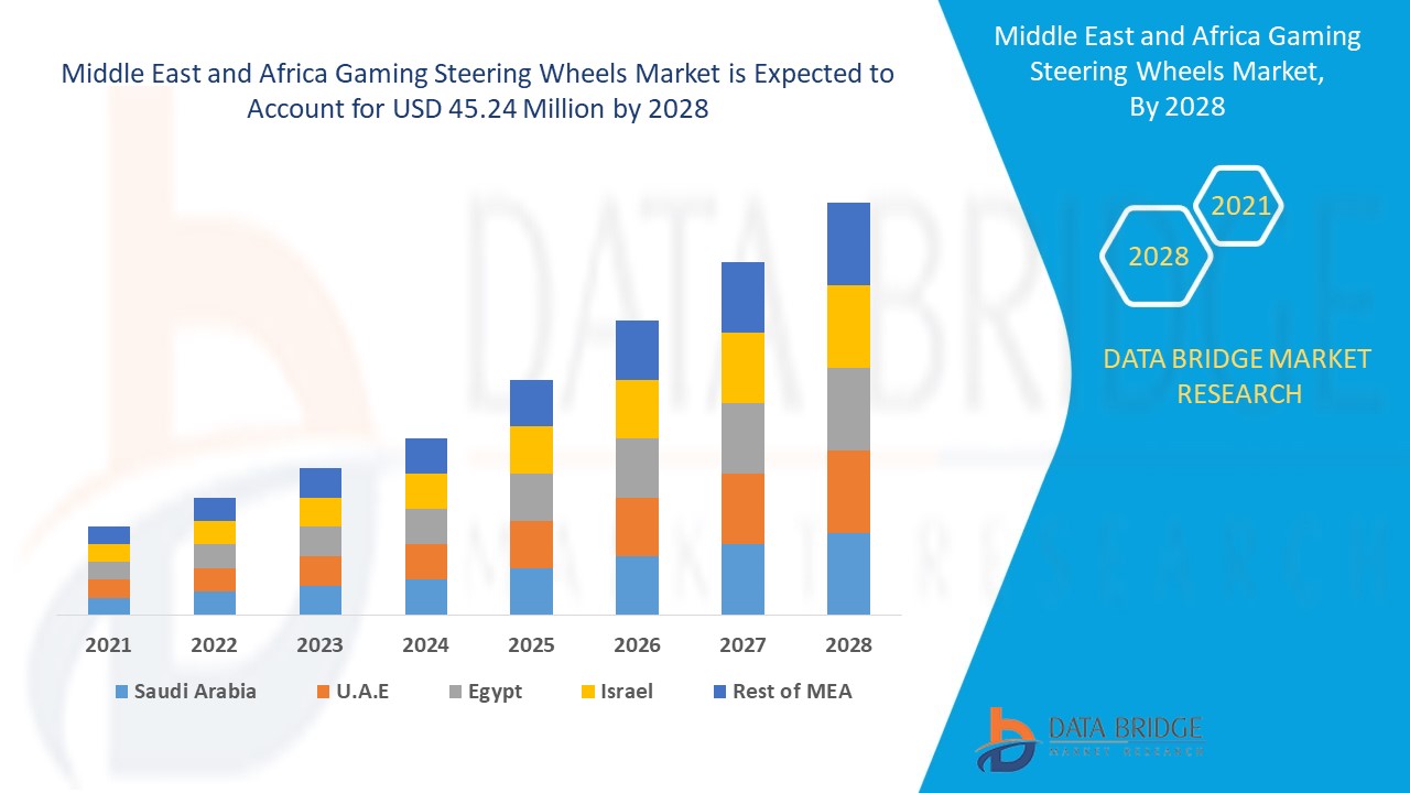 Middle East and Africa Gaming Steering Wheels Market 