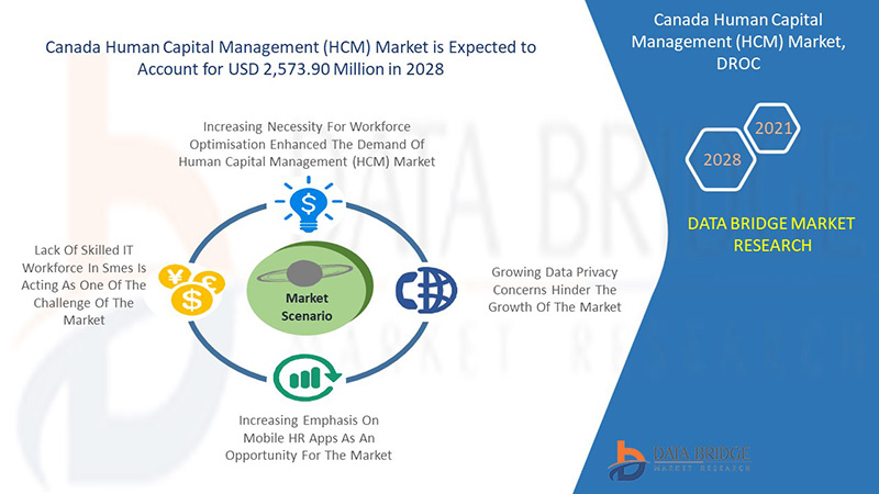 Canada Human Capital Management (HCM) Market