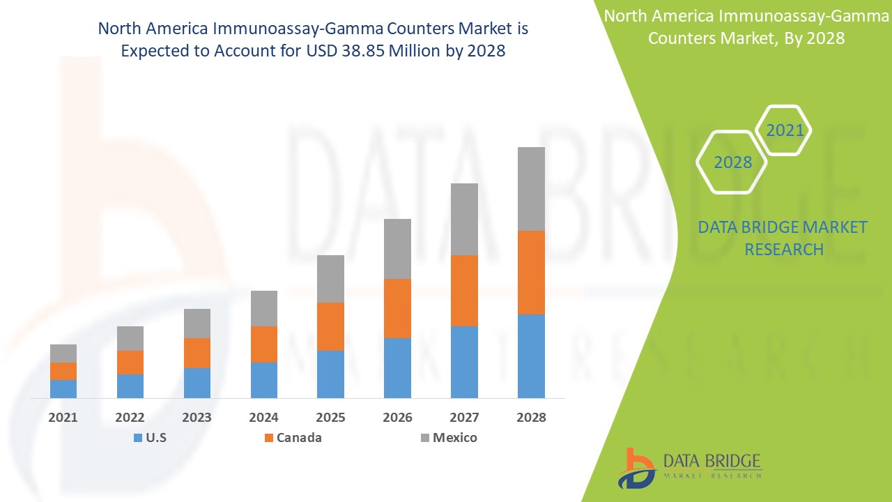 North America Immunoassay-Gamma Counters Market 