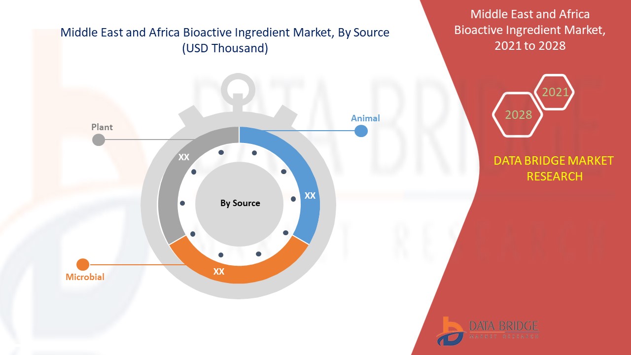 Middle East and Africa Bioactive Ingredient Market 