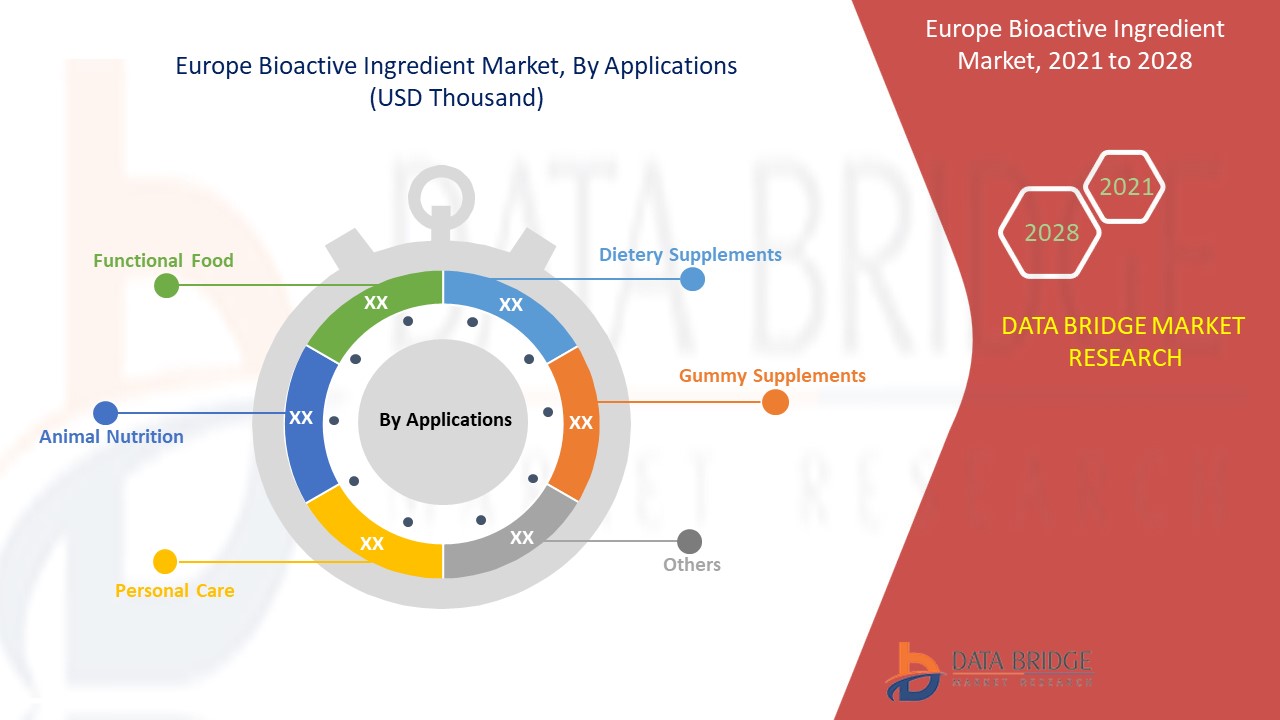 Europe Bioactive Ingredient Market 