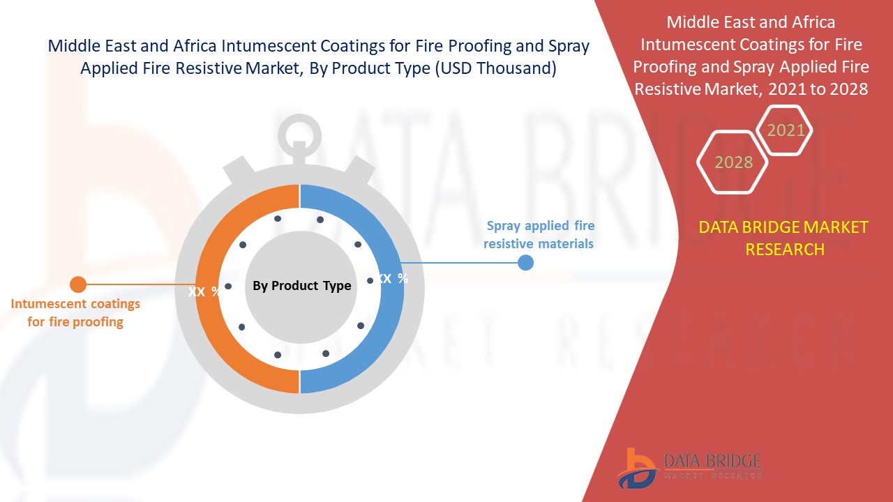 Middle East and Africa Intumescent Coatings for Fireproofing and Spray-Applied Fire-Resistive Materials Market 