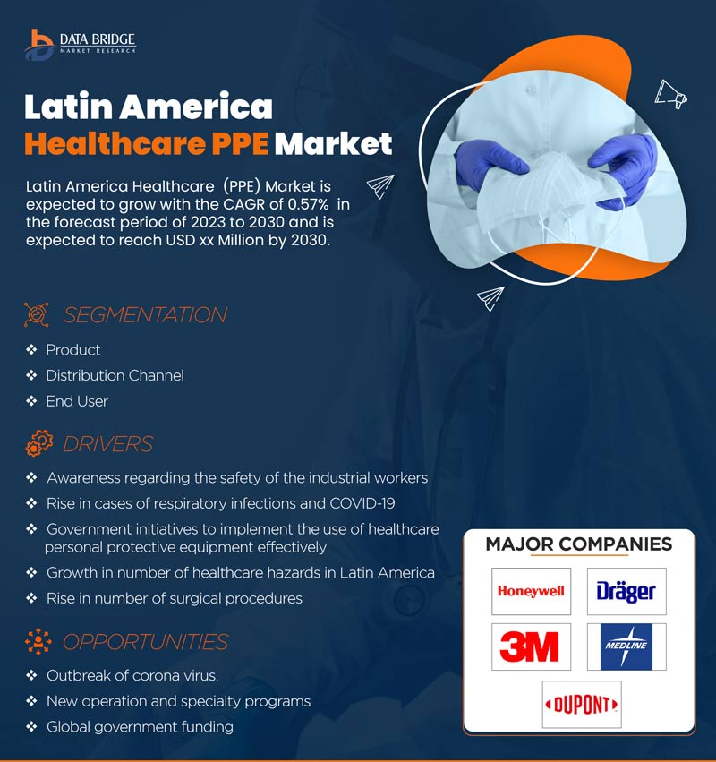 Latin America Healthcare PPE Market