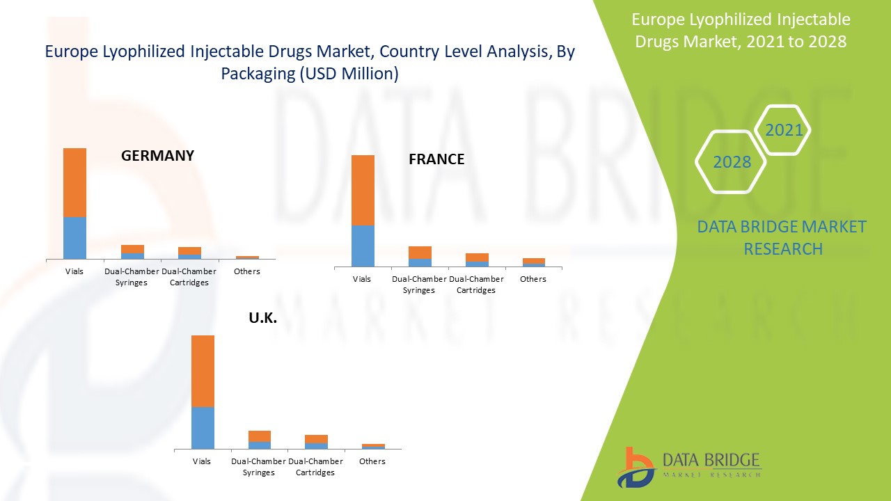 Europe Lyophilized Injectable Drugs Market