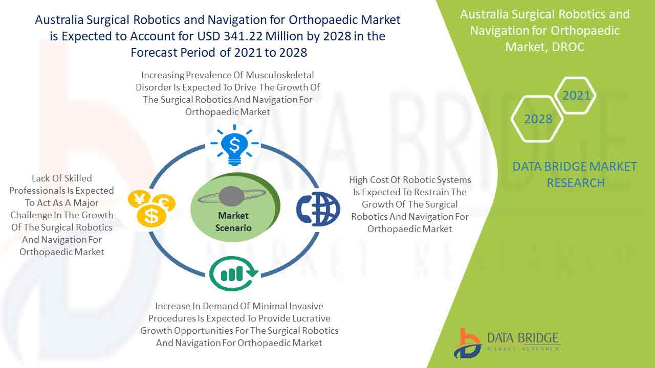 Australia Surgical Robotics and Navigation for Orthopaedic Market 