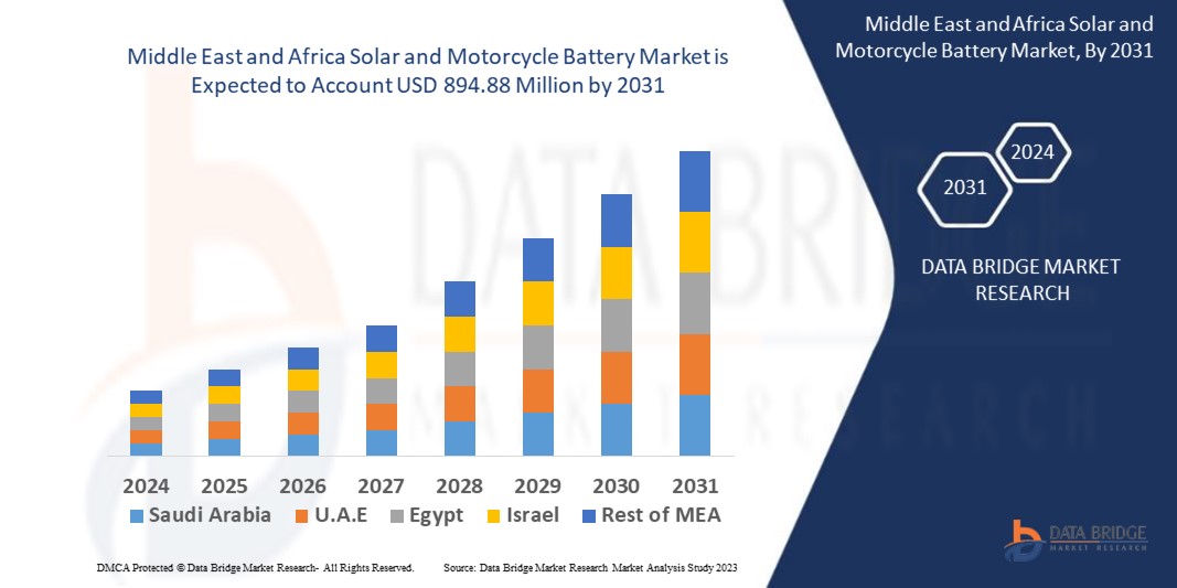 Middle East and Africa Solar and Motorcycle Battery Market 